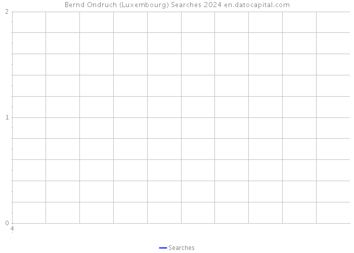 Bernd Ondruch (Luxembourg) Searches 2024 