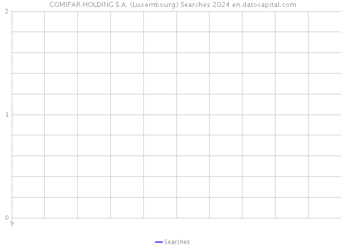 COMIFAR HOLDING S.A. (Luxembourg) Searches 2024 