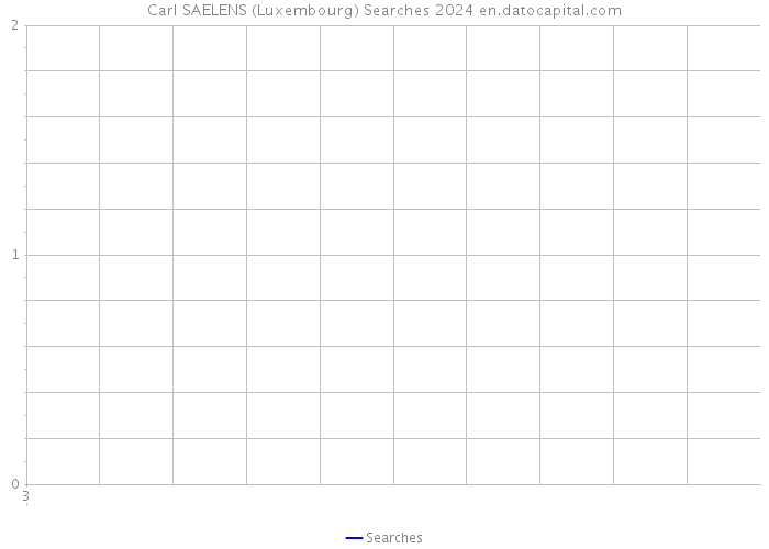 Carl SAELENS (Luxembourg) Searches 2024 