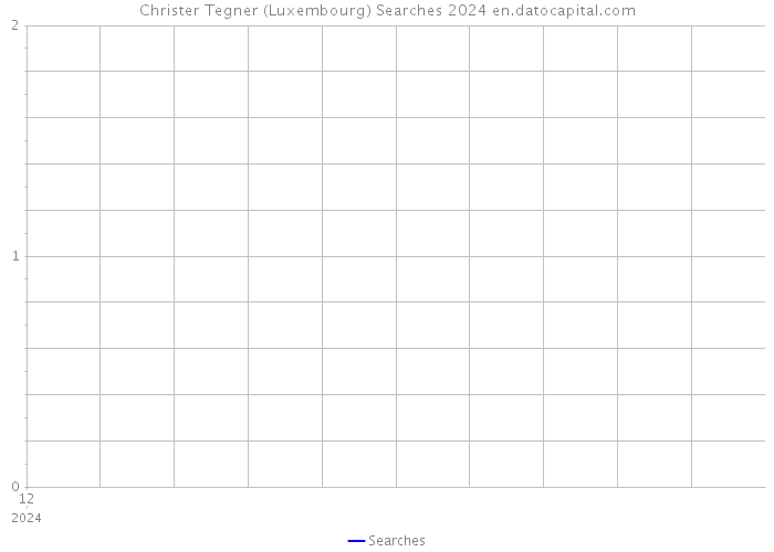 Christer Tegner (Luxembourg) Searches 2024 