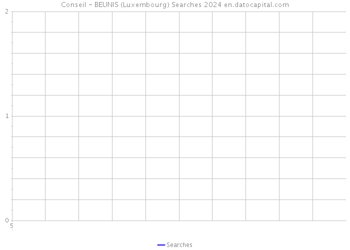Conseil - BEUNIS (Luxembourg) Searches 2024 