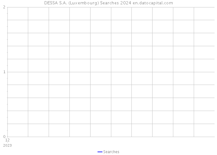 DESSA S.A. (Luxembourg) Searches 2024 