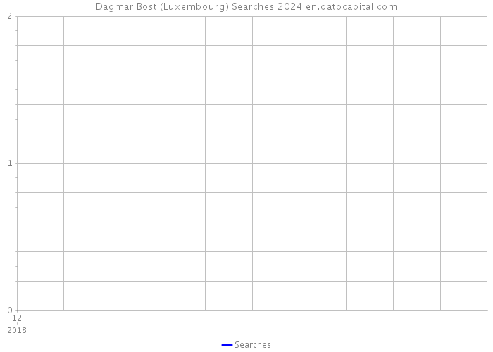 Dagmar Bost (Luxembourg) Searches 2024 