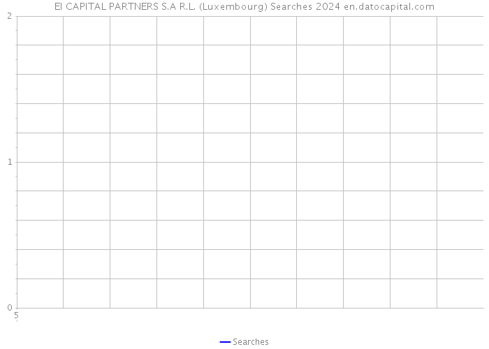 EI CAPITAL PARTNERS S.A R.L. (Luxembourg) Searches 2024 