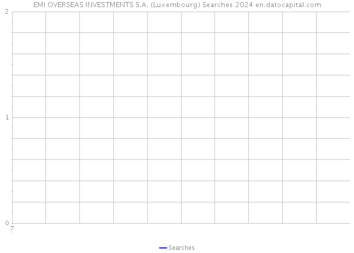 EMI OVERSEAS INVESTMENTS S.A. (Luxembourg) Searches 2024 