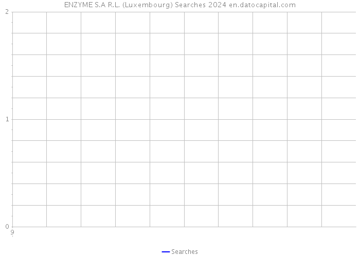 ENZYME S.A R.L. (Luxembourg) Searches 2024 