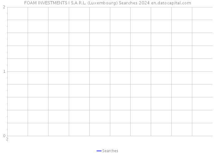 FOAM INVESTMENTS I S.A R.L. (Luxembourg) Searches 2024 
