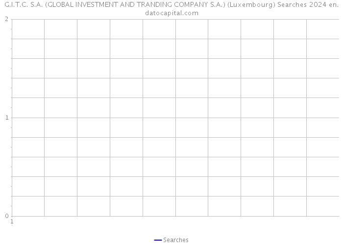 G.I.T.C. S.A. (GLOBAL INVESTMENT AND TRANDING COMPANY S.A.) (Luxembourg) Searches 2024 