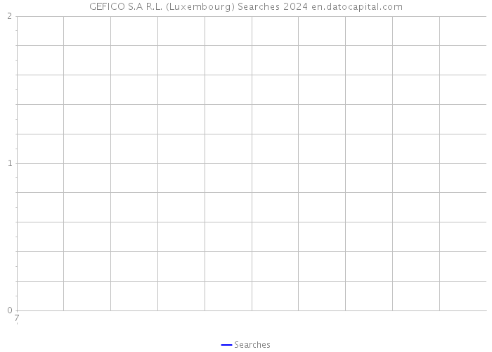 GEFICO S.A R.L. (Luxembourg) Searches 2024 