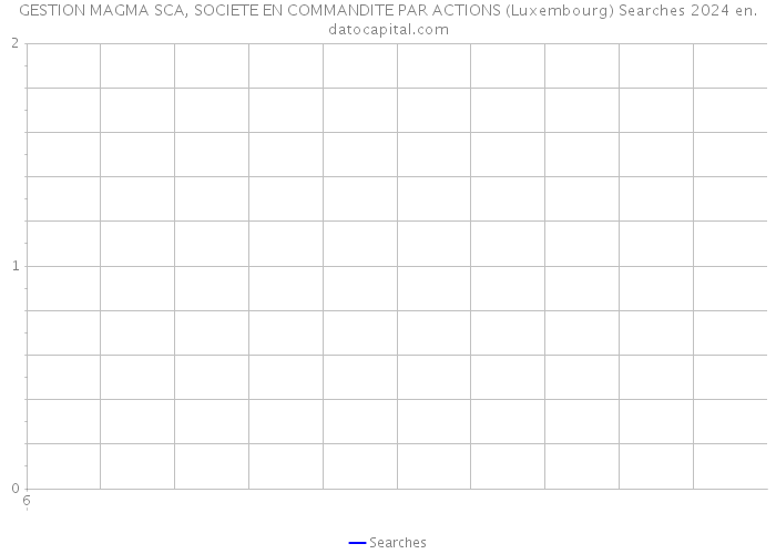 GESTION MAGMA SCA, SOCIETE EN COMMANDITE PAR ACTIONS (Luxembourg) Searches 2024 