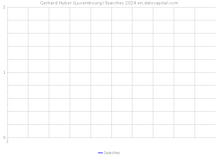 Gerhard Huber (Luxembourg) Searches 2024 