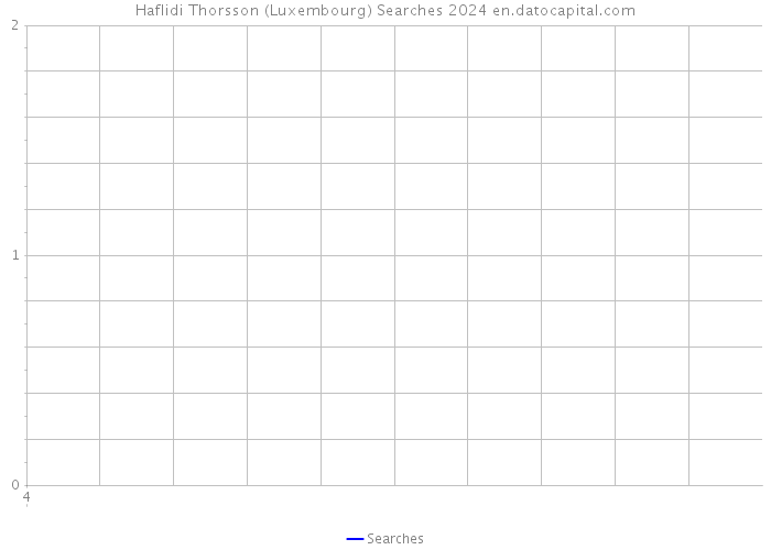 Haflidi Thorsson (Luxembourg) Searches 2024 