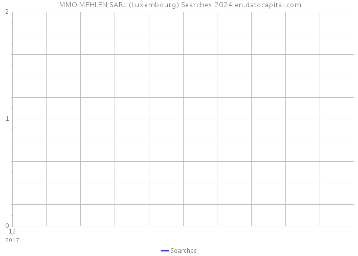 IMMO MEHLEN SARL (Luxembourg) Searches 2024 