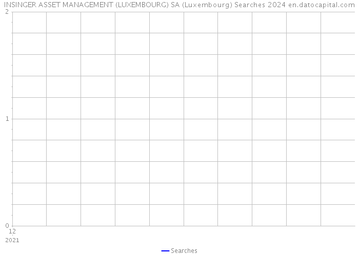 INSINGER ASSET MANAGEMENT (LUXEMBOURG) SA (Luxembourg) Searches 2024 