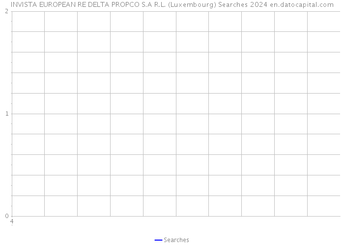 INVISTA EUROPEAN RE DELTA PROPCO S.A R.L. (Luxembourg) Searches 2024 