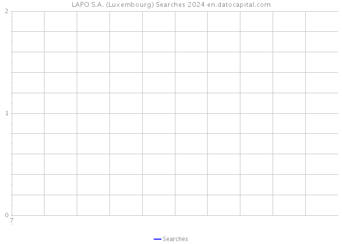 LAPO S.A. (Luxembourg) Searches 2024 