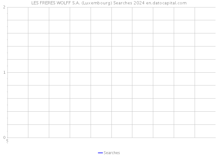 LES FRERES WOLFF S.A. (Luxembourg) Searches 2024 