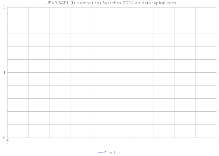 LUBAR SARL (Luxembourg) Searches 2024 