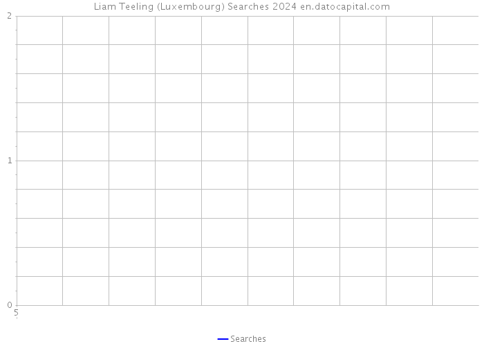 Liam Teeling (Luxembourg) Searches 2024 