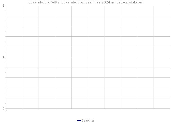 Luxembourg Wiltz (Luxembourg) Searches 2024 