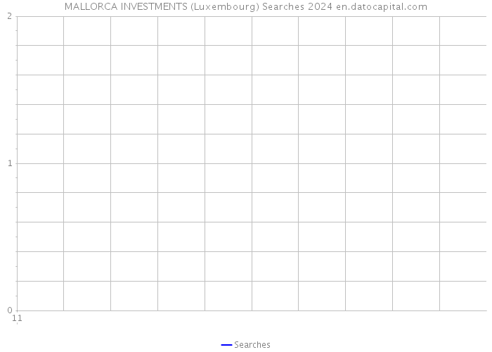 MALLORCA INVESTMENTS (Luxembourg) Searches 2024 
