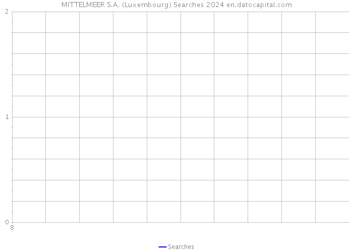 MITTELMEER S.A. (Luxembourg) Searches 2024 