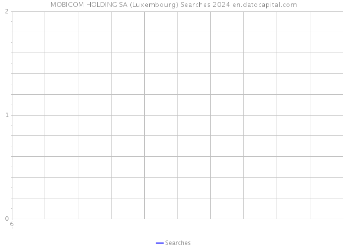 MOBICOM HOLDING SA (Luxembourg) Searches 2024 
