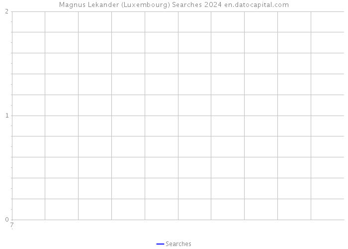 Magnus Lekander (Luxembourg) Searches 2024 