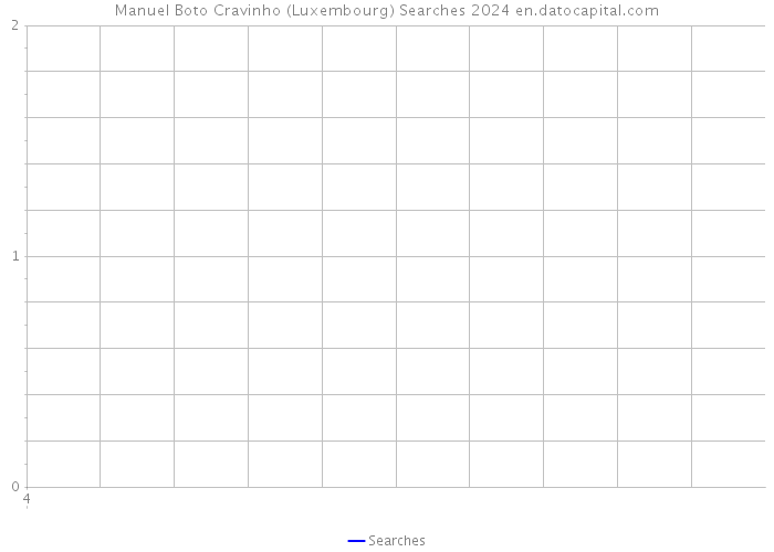 Manuel Boto Cravinho (Luxembourg) Searches 2024 