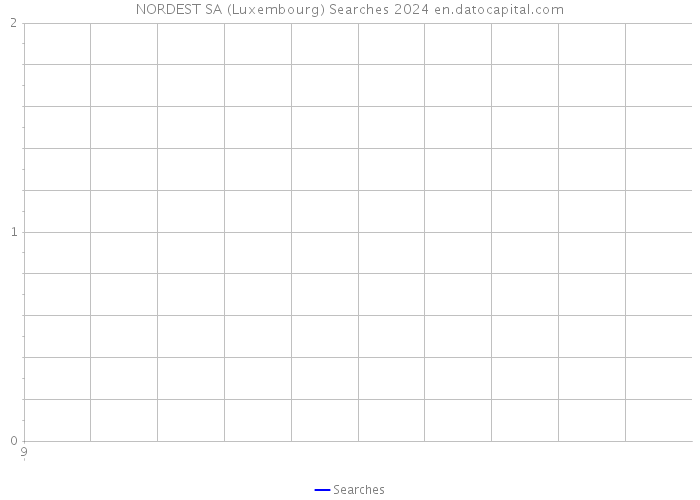 NORDEST SA (Luxembourg) Searches 2024 