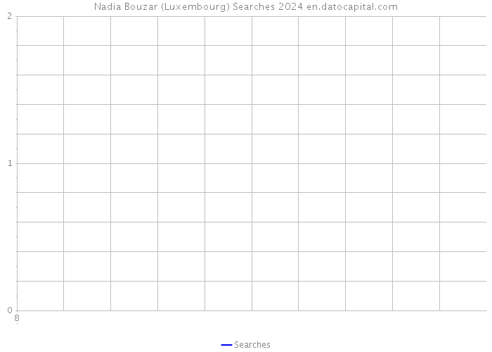 Nadia Bouzar (Luxembourg) Searches 2024 