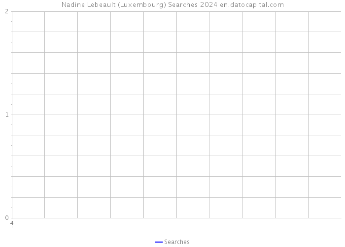 Nadine Lebeault (Luxembourg) Searches 2024 