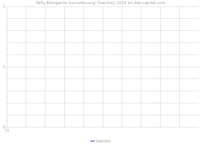 Nelly Bellegarde (Luxembourg) Searches 2024 