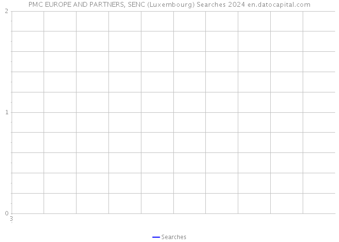 PMC EUROPE AND PARTNERS, SENC (Luxembourg) Searches 2024 