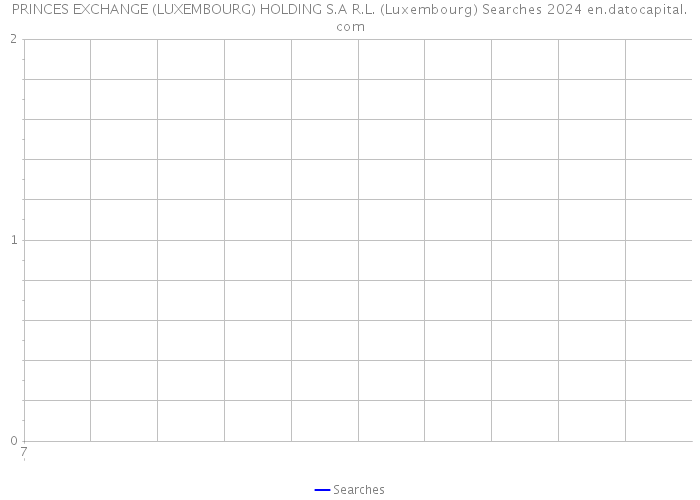 PRINCES EXCHANGE (LUXEMBOURG) HOLDING S.A R.L. (Luxembourg) Searches 2024 