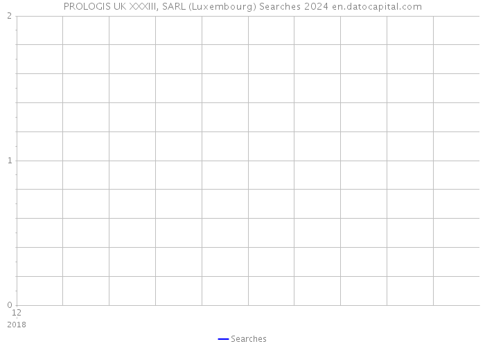 PROLOGIS UK XXXIII, SARL (Luxembourg) Searches 2024 