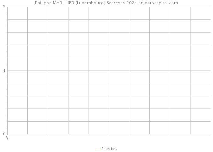 Philippe MARILLIER (Luxembourg) Searches 2024 