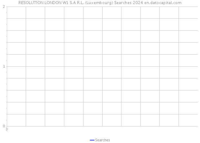 RESOLUTION LONDON W1 S.A R.L. (Luxembourg) Searches 2024 