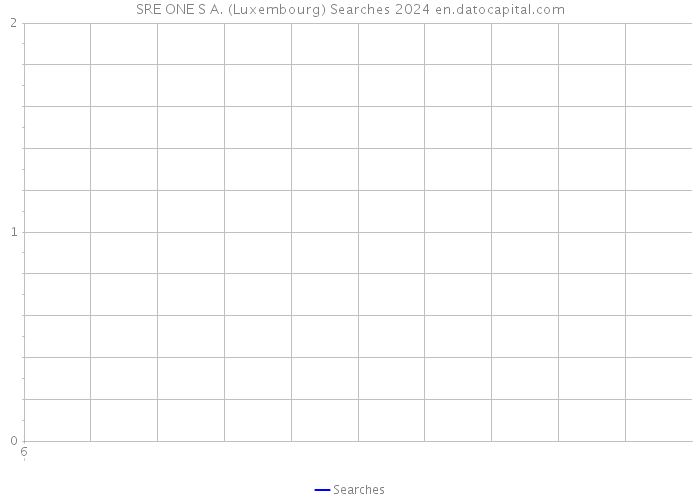 SRE ONE S A. (Luxembourg) Searches 2024 