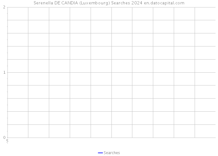 Serenella DE CANDIA (Luxembourg) Searches 2024 