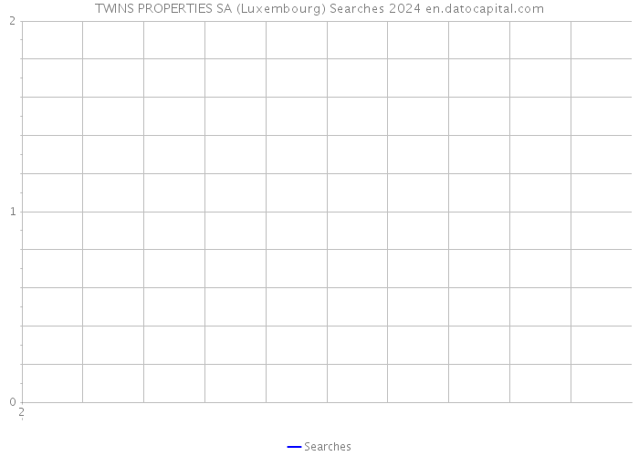 TWINS PROPERTIES SA (Luxembourg) Searches 2024 