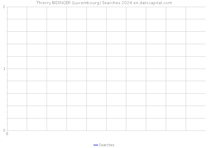 Thierry BIDINGER (Luxembourg) Searches 2024 