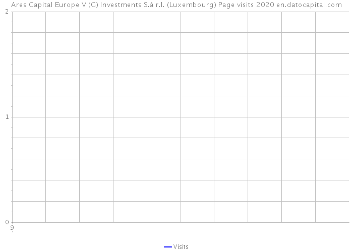 Ares Capital Europe V G Investments Sarl