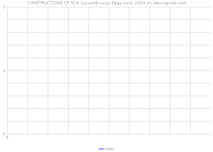 CONSTRUCTIONS CP SCA (Luxembourg) Page visits 2024 