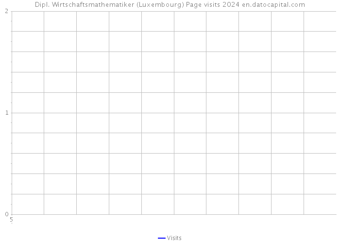 Dipl. Wirtschaftsmathematiker (Luxembourg) Page visits 2024 