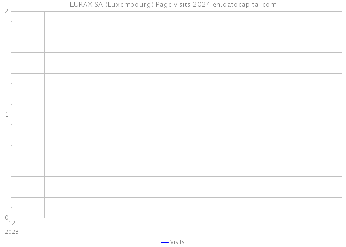 EURAX SA (Luxembourg) Page visits 2024 