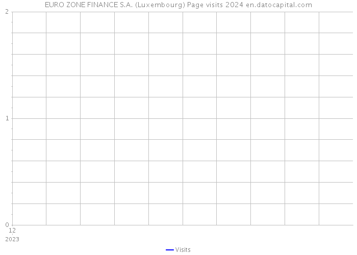 EURO ZONE FINANCE S.A. (Luxembourg) Page visits 2024 