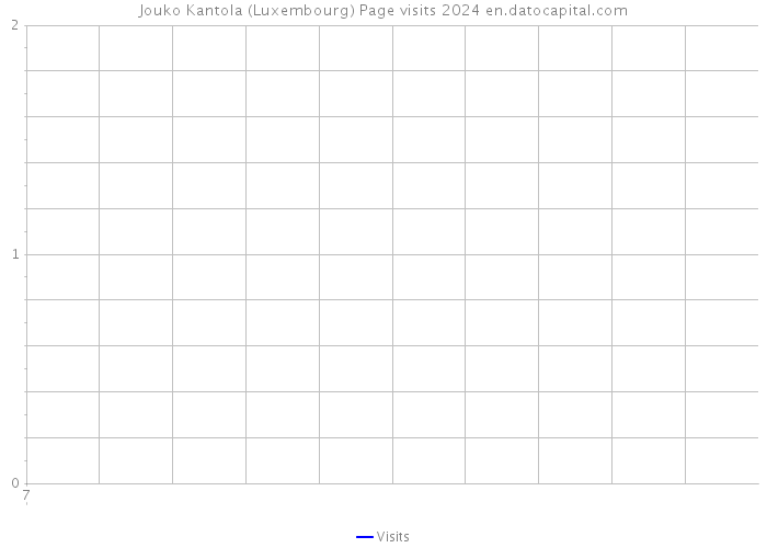 Jouko Kantola (Luxembourg) Page visits 2024 