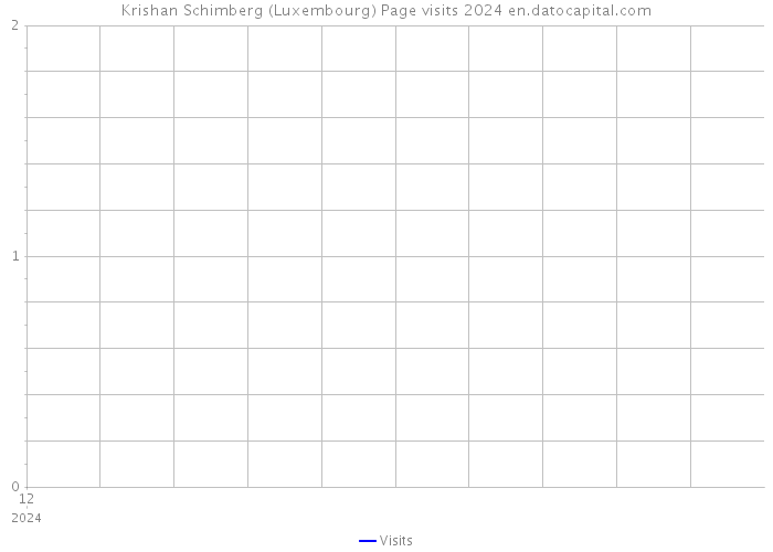 Krishan Schimberg (Luxembourg) Page visits 2024 
