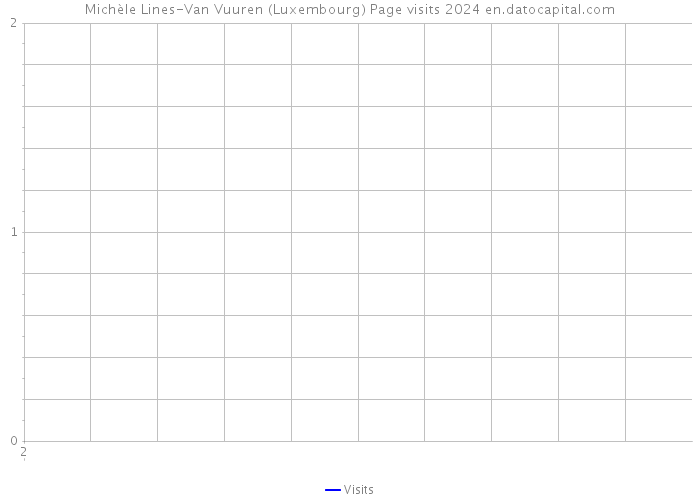 Michèle Lines-Van Vuuren (Luxembourg) Page visits 2024 